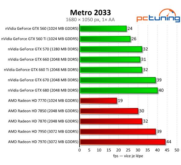 Asus GeForce GTX 660 — Nový král poměru cena/výkon?