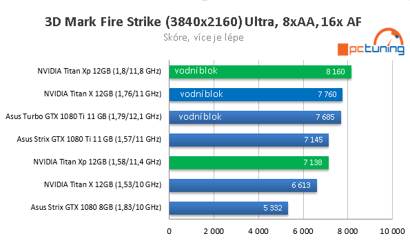 Nvidia Titan Xp ve 23 hrách a testech, včetně OC na vodě