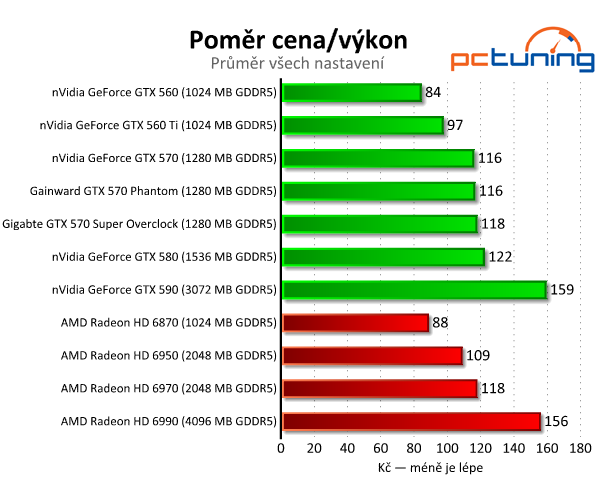 Recenze dvou vyladěných GeForce GTX 570