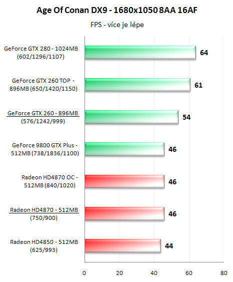 Radeon HD4870 a GeForce GTX 260 v 16-ti hrách