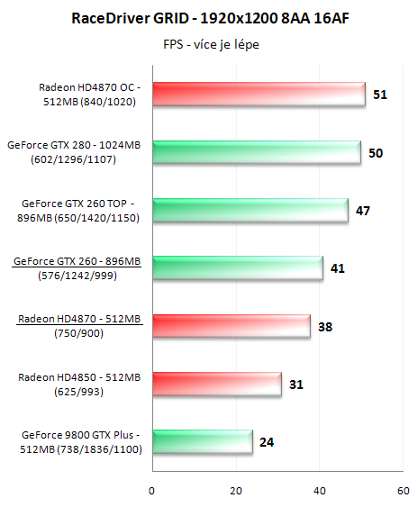 Radeon HD4870 a GeForce GTX 260 v 16-ti hrách