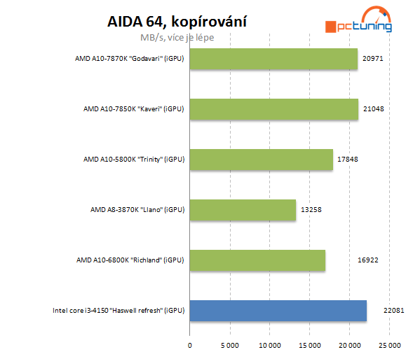 AMD A10-7870K Godavari = refresh Kaveri 