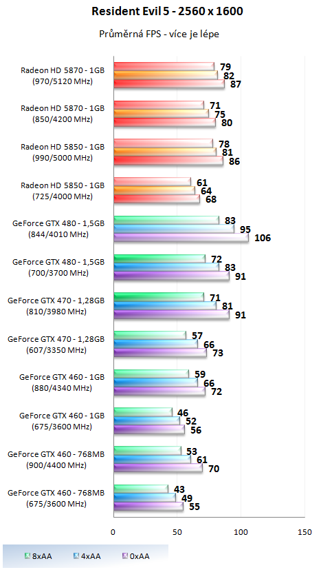 Taktujeme grafické karty na maximum – výsledky 2/2