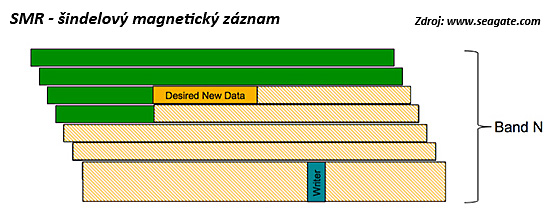 Test disků Western Digital Blue – CMR klasika versus SMR šindel