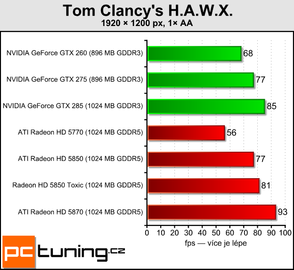 Sapphire Radeon HD 5850 Toxic — tichý a opravdu výkonný