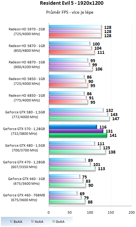 Nvidia GeForce GTX 570 - Vysoký výkon za solidní cenu