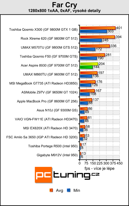 Acer Aspire 8930G - přenosné domácí kino