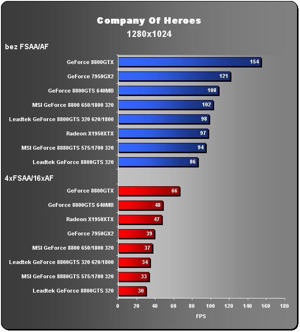 GeForce 8800GTS na dietě - 320MB GTS v akci