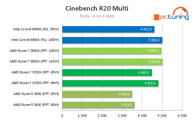 AMD Ryzen 3000: Výkon dle TDP, Boost a nové BIOSy 