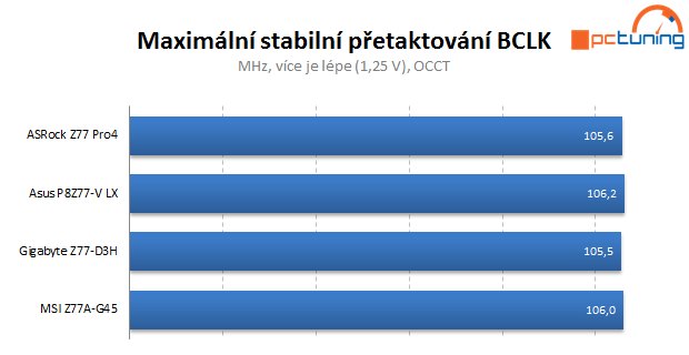 Čtveřice levných desek s Intel Z77 v testu — vyhodnocení