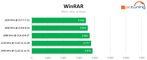 Jaké paměti pro Intel Core? Vliv frekvence a časování na výkon