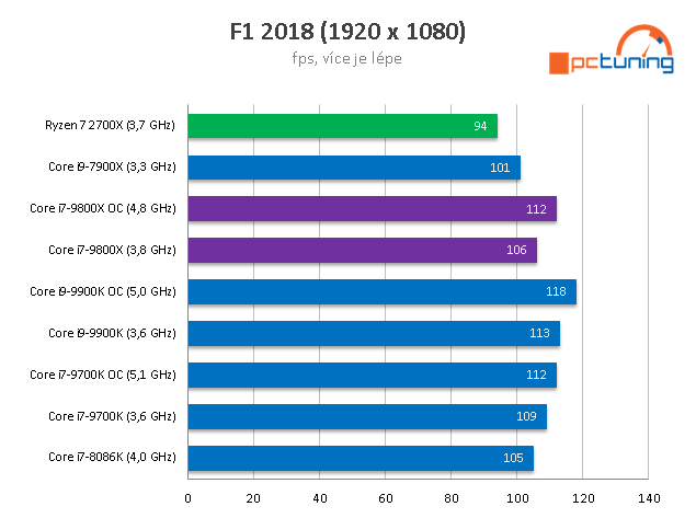 Intel Core i7-9800X: Osm jader Skylake-X v testu