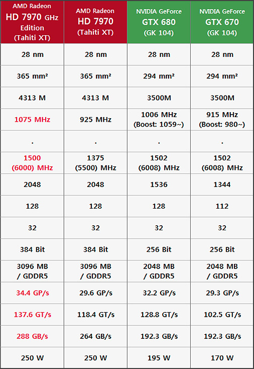 Radeon HD 7970 GHz Edition otestován