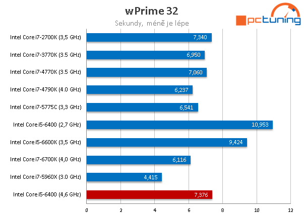 Přetaktování Skylake pomocí BCLK - Core i5-6400 na 4,6 GHz! 