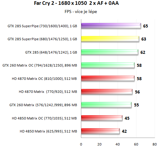 MSI N285GTX SuperPipe OC - Superchlazení v akci