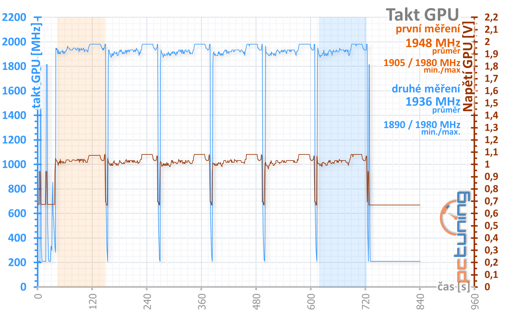 Test Asus TUF Gaming GF RTX 3070 O8G: karta bez chyby