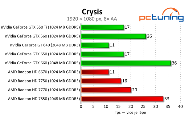 MSI GeForce GTX 650 — Nvidia Kepler do tří tisíc, vyplatí se?