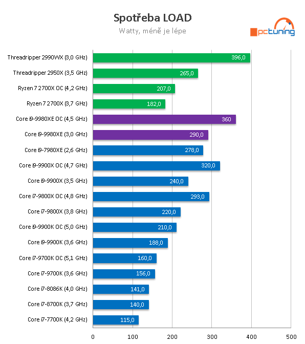 Intel Core i9-9980XE: extrémních osmnáct jader v testu