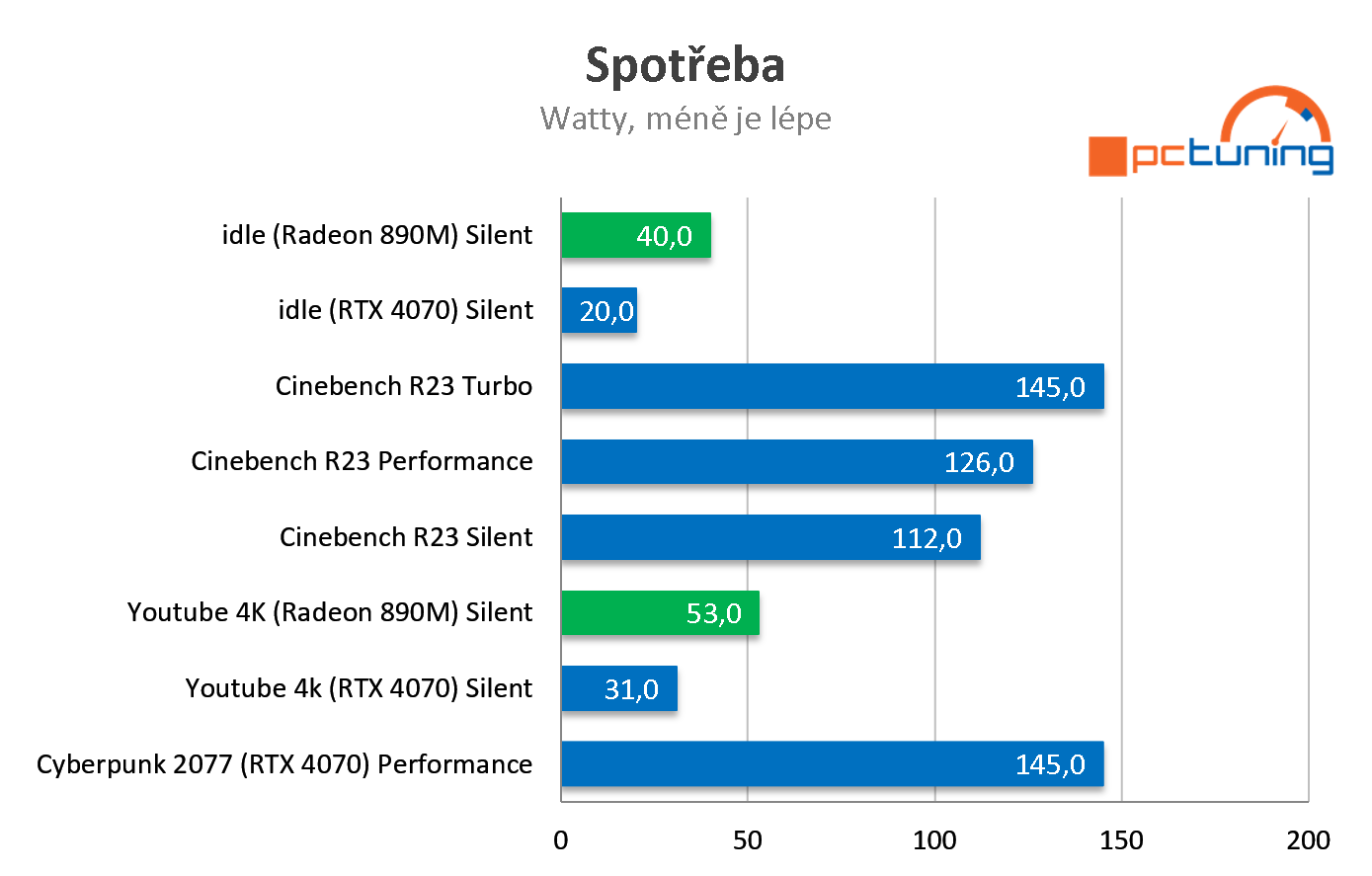 ASUS ROG Zephyrus G16 (2024): Test notebooku s AMD Ryzen AI 9 HX 370 a RTX 4070