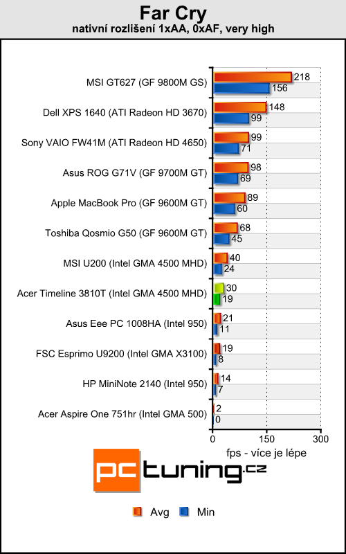 Acer Aspire TimeLine 3810T - malý Acer s velkou výdrží