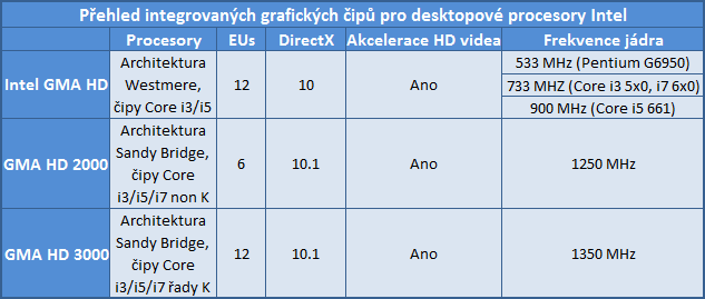 Test integrovaných grafik od Intelu — dá se na nich hrát?