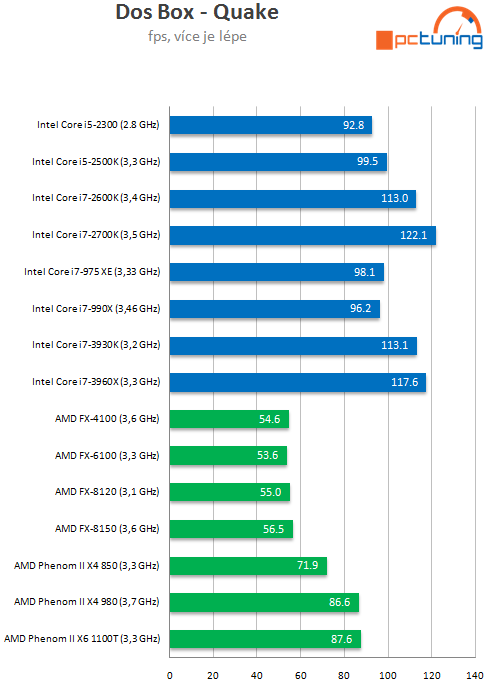 Intel Core i7-3930K – výkonný Sandy Bridge E pro masy?