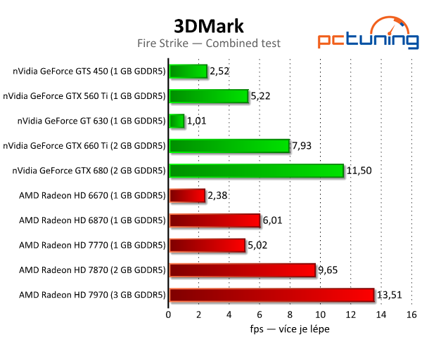 3DMark — rozbor technologií a test grafik i procesorů