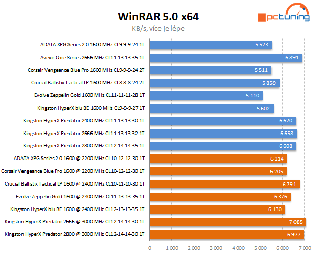 Kingston zrychluje – test 2800 a 2666MHz kitů DDR3 (2× 4 GB)