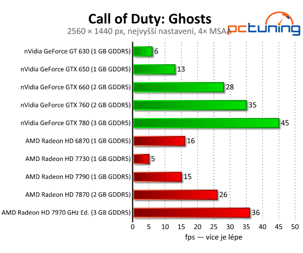 Call of Duty: Ghosts — test nároků překvapivě pěkné hry