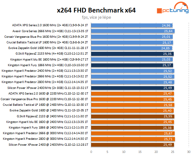 Trojice kitů DDR3 v testu, včetně nováčka Silicon-Power