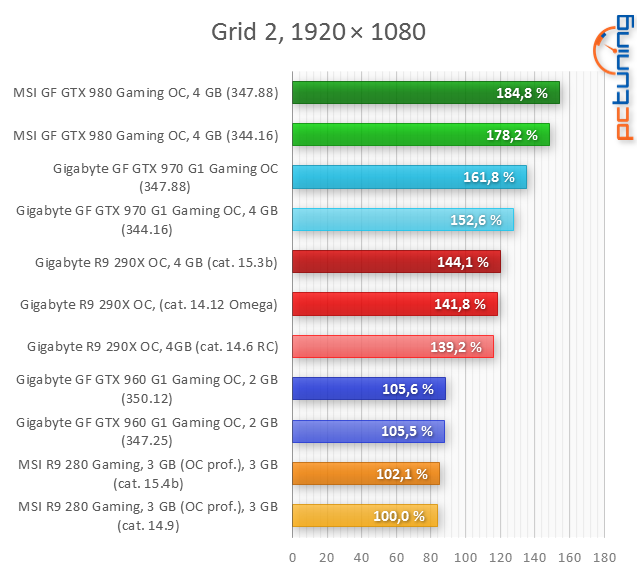 AMD vs. Nvidia: nárůst výkonu na nových ovladačích
