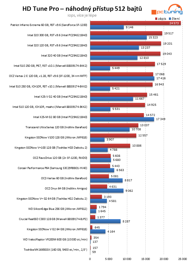 Exkluzivní test Intel SSD 320 – vyplatilo se počkat na 25 nm?