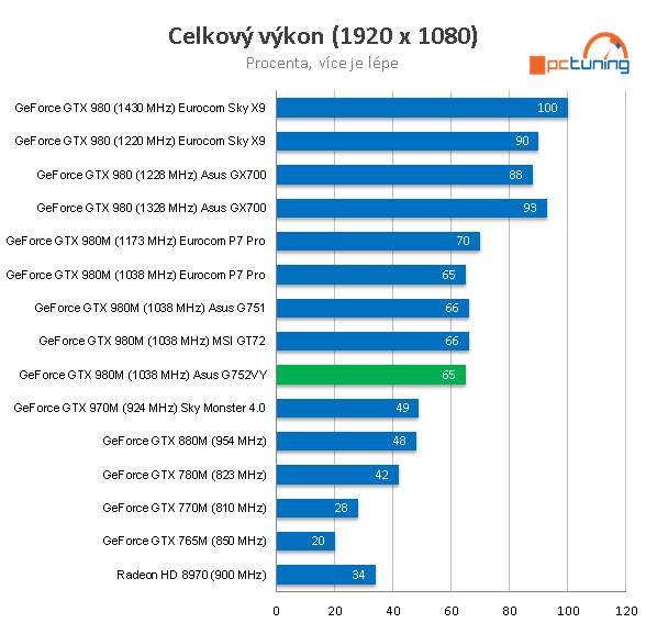 Asus G752VY: luxusní herní notebook s GeForce GTX 980M