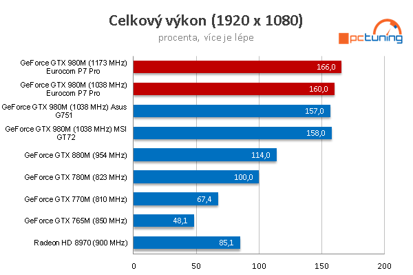 Eurocom P7 Pro: extrémní herní dělo s i7-5775C a GTX 980M