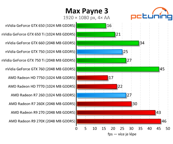 GeForce GTX 750 vs. Radeon R7 260 — Co koupit do tří tisíc