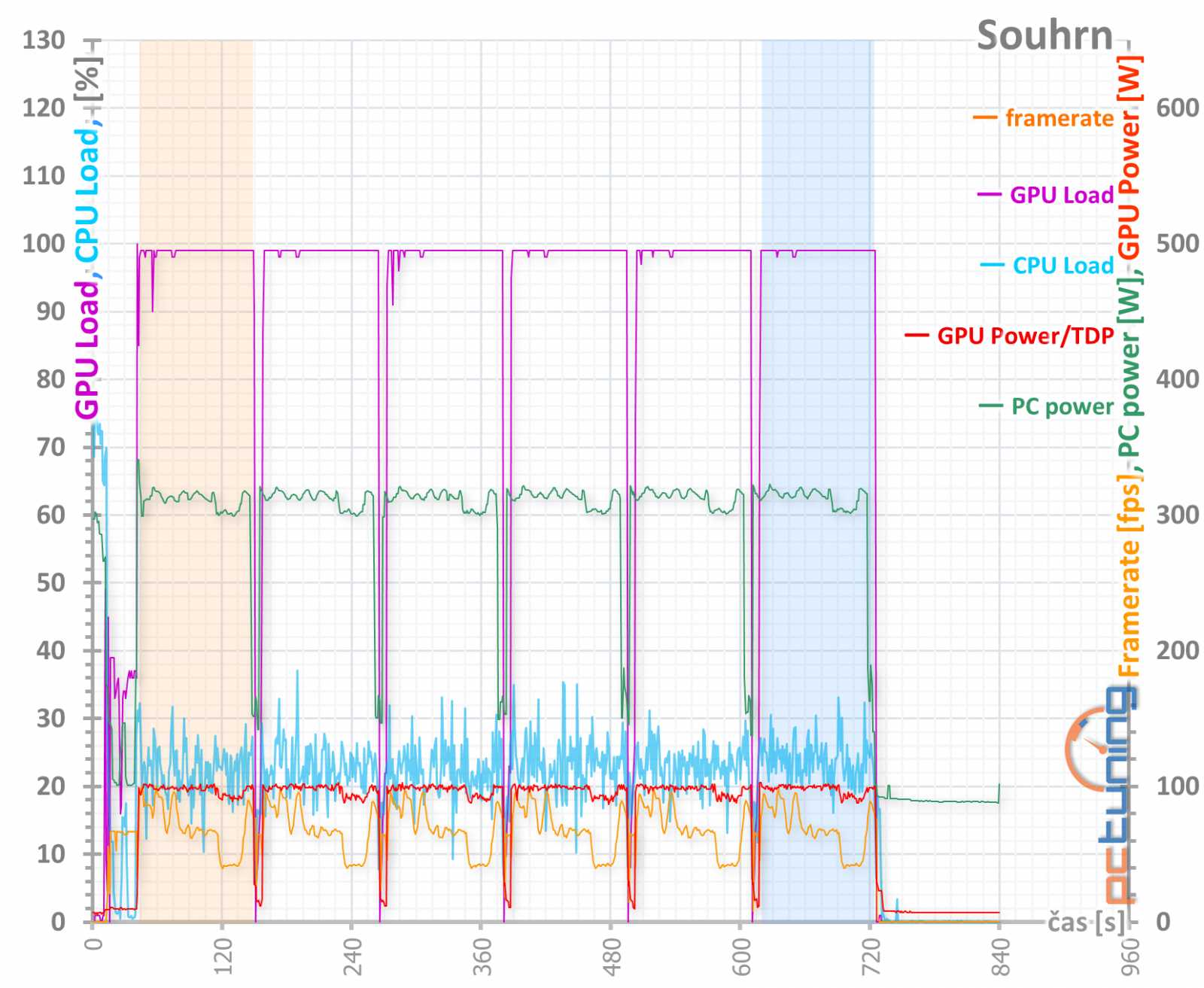 Gainward GF RTX 3060 Ghost 12GB: skvělý základ