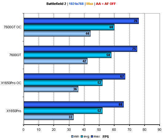 Duel: X1650Pro AGP vs 7600GT AGP