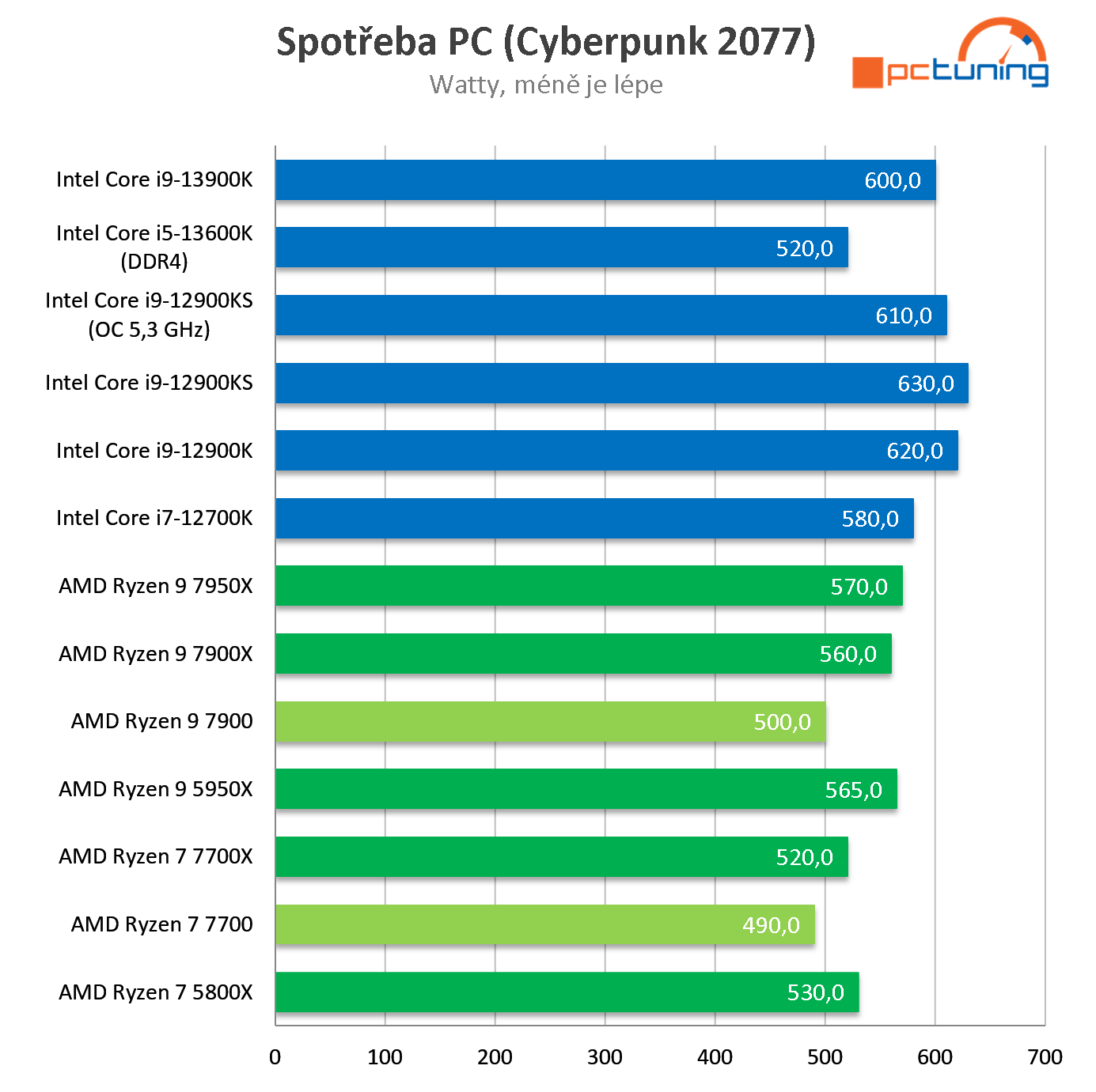 AMD Ryzen 7 7700 a 9 7900: Extrémně efektivní procesory v testu