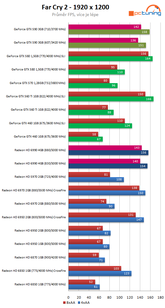 Nvidia GeForce GTX 590 – test vyzyvatele Radeonu HD 6990