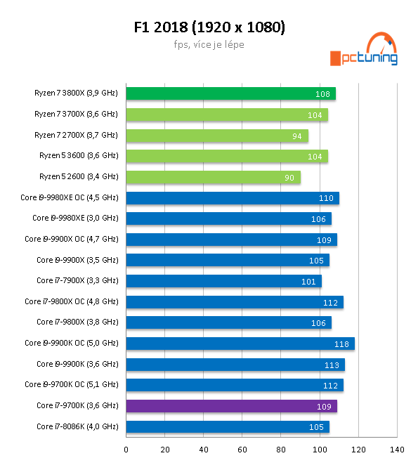 AMD Ryzen 7 3800X: Vyplatí se připlatit dva tisíce?