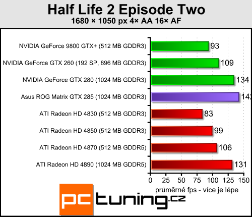 Asus ROG GTX 285 Matrix  -  luxusní GTX 285