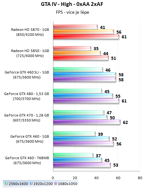 GeForce GTX 460 1GB SLI - Soupeř pro GeForce GTX 480