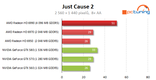 AMD Radeon HD 6990 — dvě jádra a brutální výkon