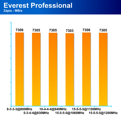 Trojice paměťových kitů G-Skill DDR2