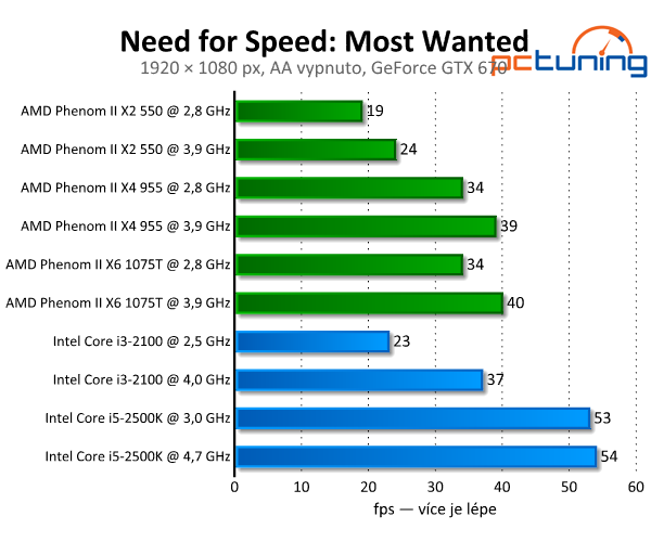 Need for Speed: Most Wanted — pěkný a náročný remake