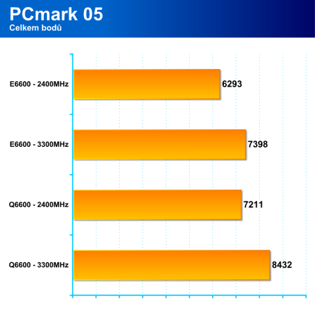 Intel Core 2 Quad Q6600 - čtyři jádra za cenu dvou?