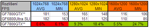 nVidia GeForce 7800GTX - podrobný pohled na výkon