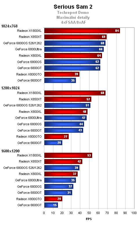 GeForce 6800GS - nekompromisní výkon v mainstreamu