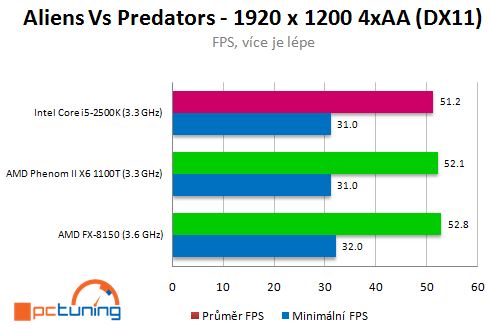 AMD Bulldozer – procesory FX-8150 a 8120 v testu (1/2)