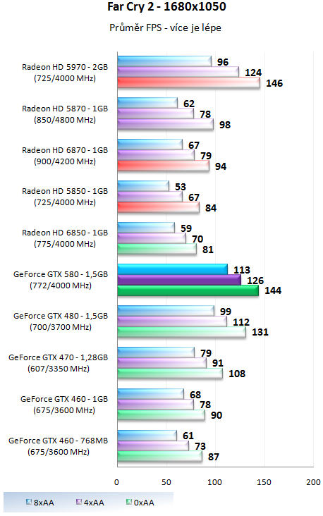 Nvidia GeForce GTX 580 – Opravdu podařená Fermi